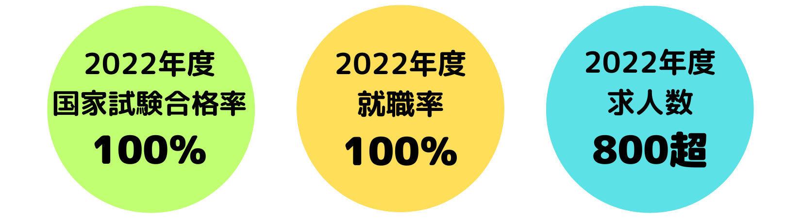 2022年度 国家試験合格率 １００％